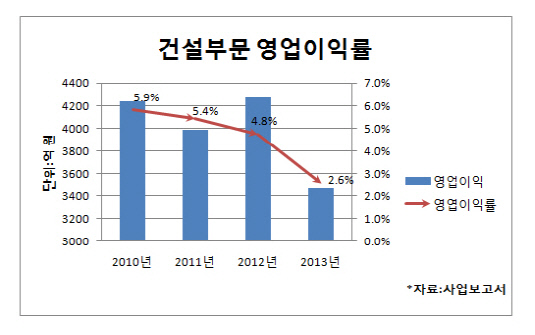 삼성물산 건설부문