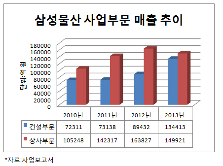 삼성물산 건설부문