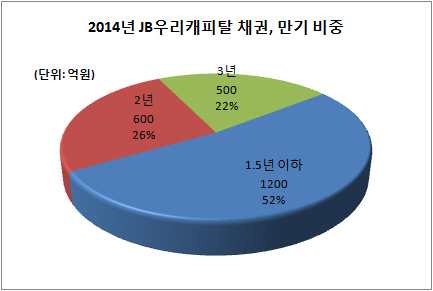 우리캐피탈