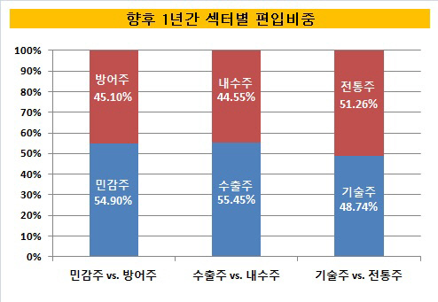 향후 1년간 섹터별 편입비중