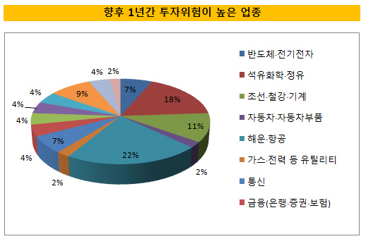 cio 설문_투자위험 업종