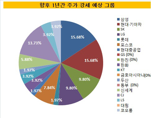 주가강세 예상그룹