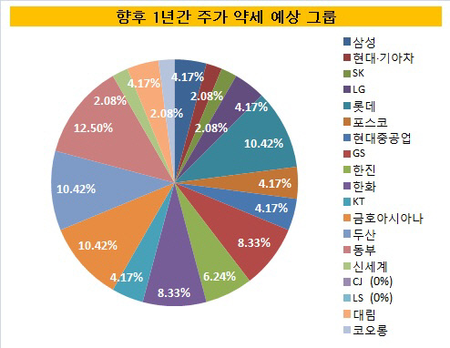 주가약세 예상그룹