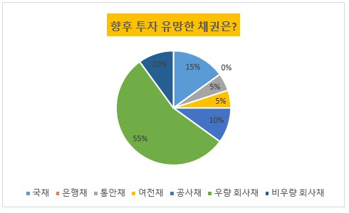 CIO 서베이_투자유망 채권전망