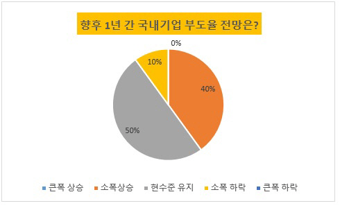 CIO 서베이_부도율 전망