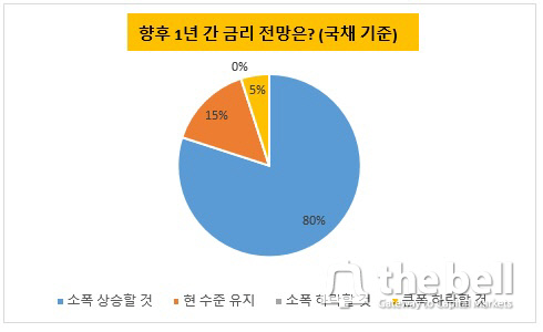 CIO 서베이_금리 전망