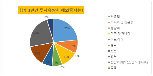 CIO 서베이_해외증시 전망