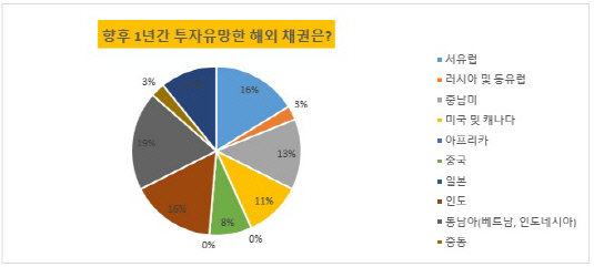 CIO 서베이_투자유망 채권전망