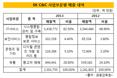 sk C&C 사업부문별 매출 내역