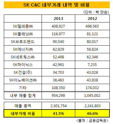 sk c&c내부거래 내역 및 비율