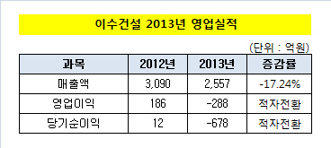 이수건설 영업실적