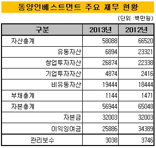 동양인베스트먼트 주요 재무 현황