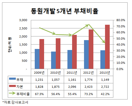 동원개발