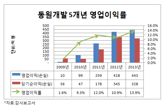 동원개발