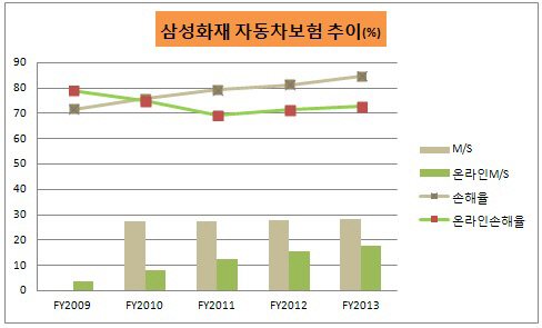 삼성화재 온라인자보