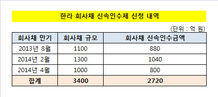 한라 회사채 신속인