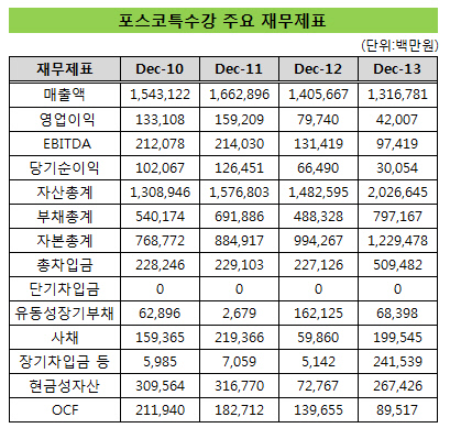 포스코