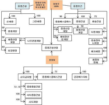 중흥건설 계열 지배구조