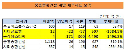 중흥종합건설 재무제표 요약