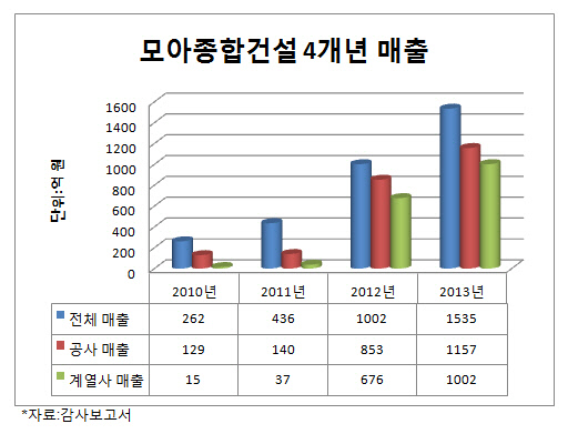 모아종합건설