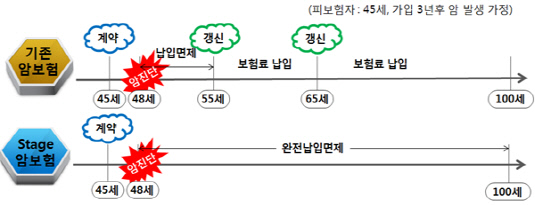 스테이지암보험면제