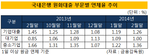 20140422_우리은행_연체율_표