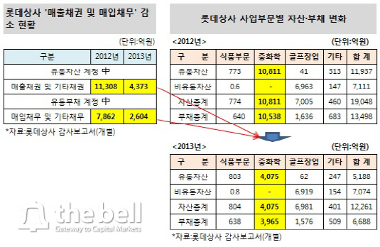 롯데상사 매출채권 및 매입채무 감소 현황