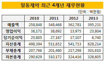 일동제약 재무현황