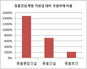 중흥건설 계열 우발부채 비율