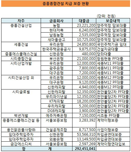 중흥종합건설 우발부채