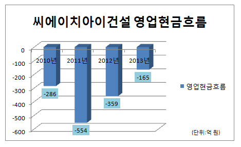 씨에이치아이