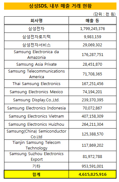 삼성SDS, 내부 매출 거래 현황