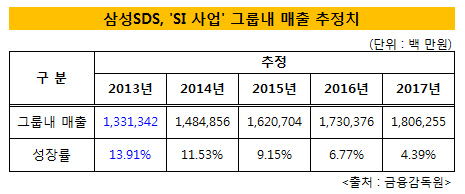 삼성SDS SI사업 그룹내 매출 추정치