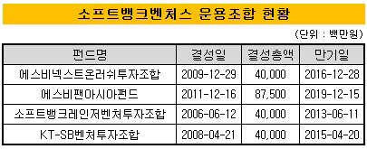 소프트뱅크벤처스-운용조합