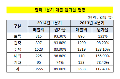 한라 매출원가율 현황