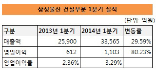 삼성물산 1분기 실적