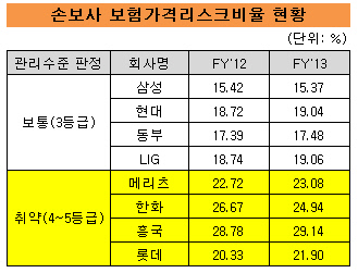 보험가격리스크