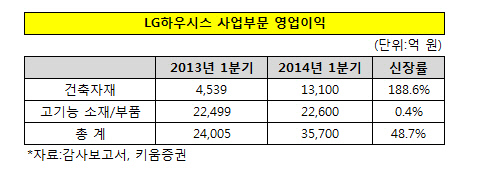 LG하우시스