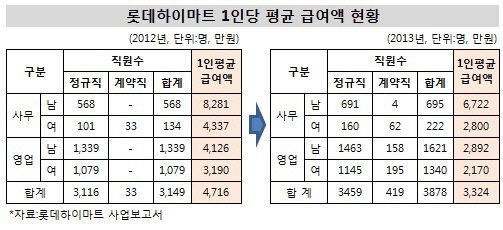 롯데하이마트 1인당 평균 급여액 현황