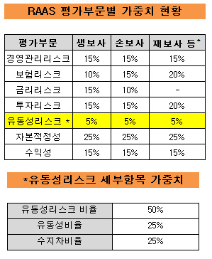 평가가중