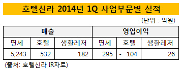 호텔신라 1Q실적