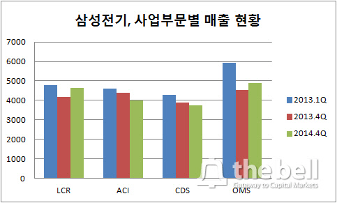 삼성전기, 사업부문별 매출 추이