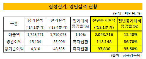 삼성전기 영업손익 현황