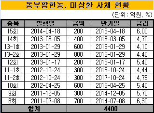 동부팜한농