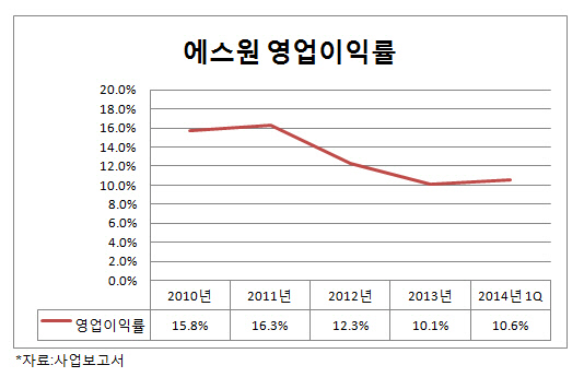 에스원