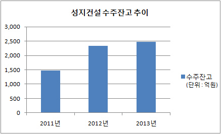 성지건설 수주잔고 추이