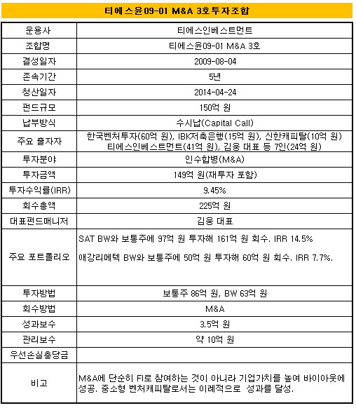 티에스인베스트먼트 M&A 3호 투자조합