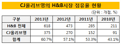 CJ올리브영의 H&B시장 점유율 현황