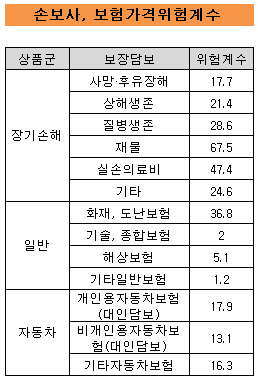 위험계수