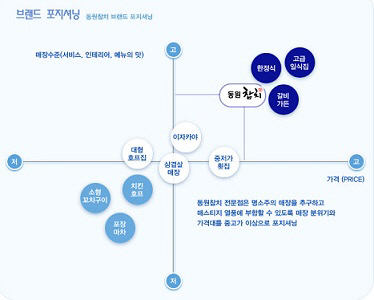 동원참치 브랜드 포지셔닝